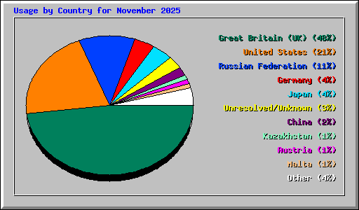 Usage by Country for November 2025