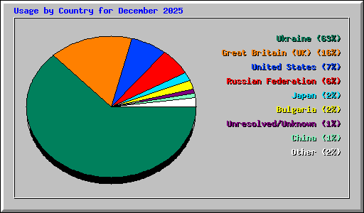 Usage by Country for December 2025