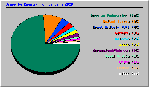 Usage by Country for January 2026