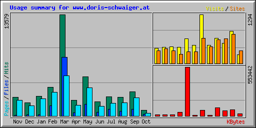 Usage summary for www.doris-schwaiger.at